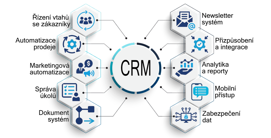 CRM systém 1